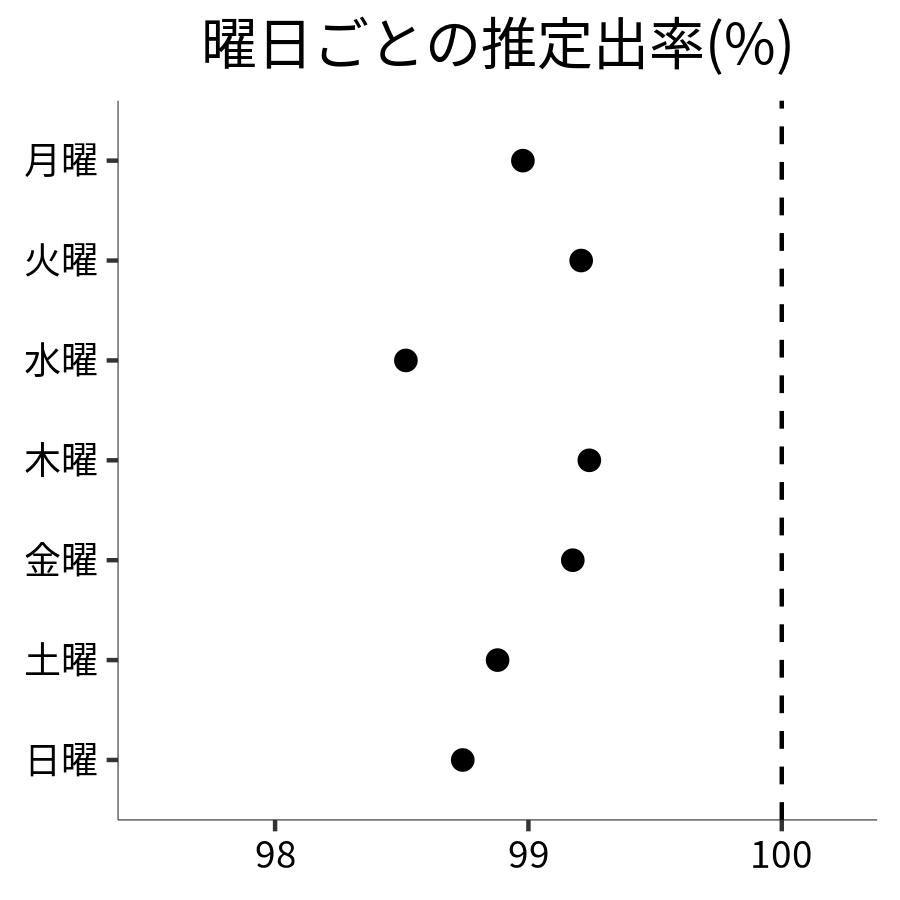 曜日ごとの出率