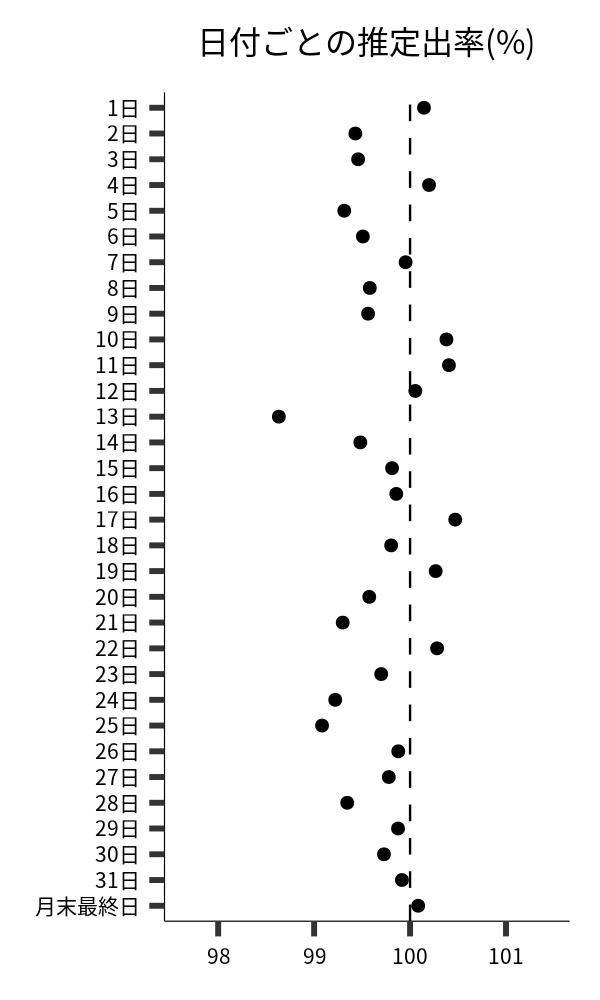 日付ごとの出率