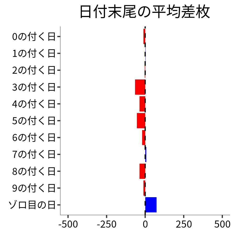 日付末尾ごとの平均差枚