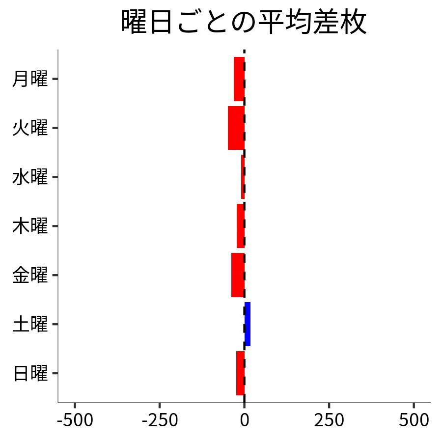 曜日ごとの平均差枚