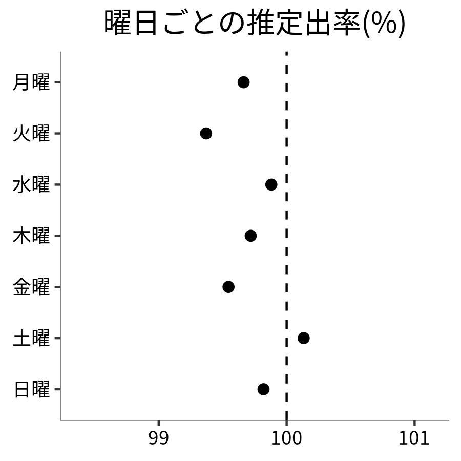 曜日ごとの出率