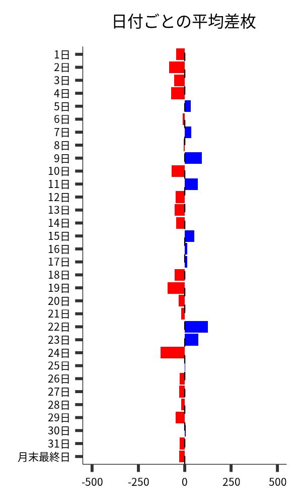 日付ごとの平均差枚