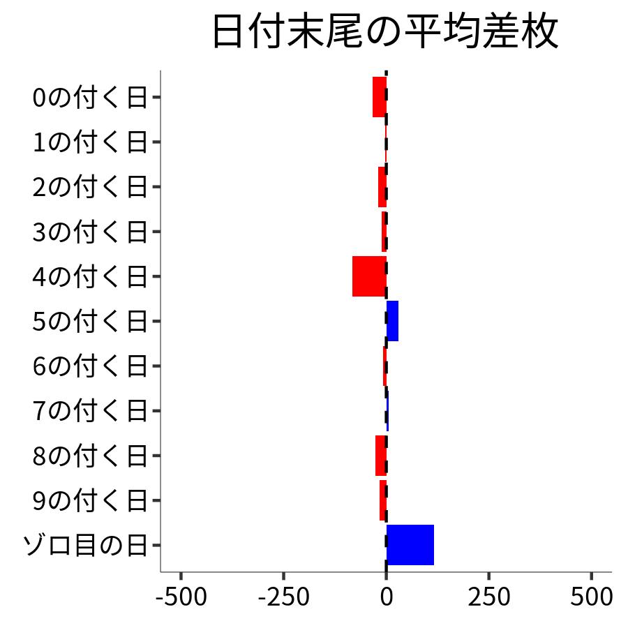 日付末尾ごとの平均差枚