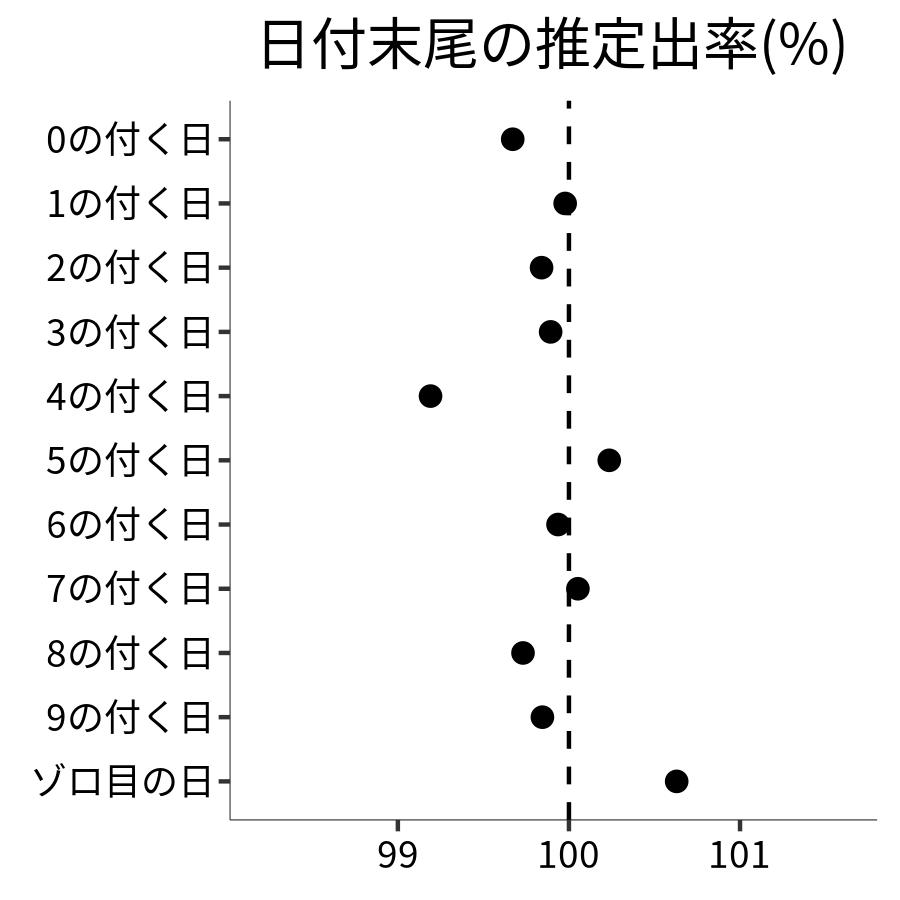 日付末尾ごとの出率