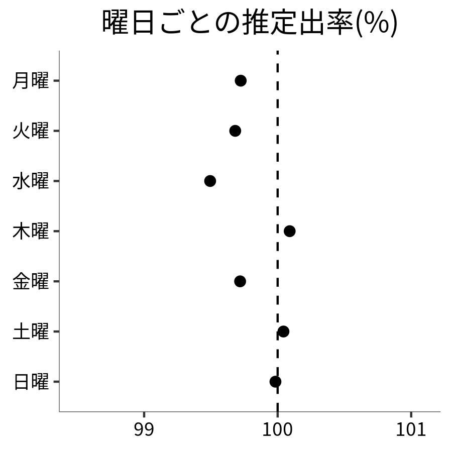 曜日ごとの出率