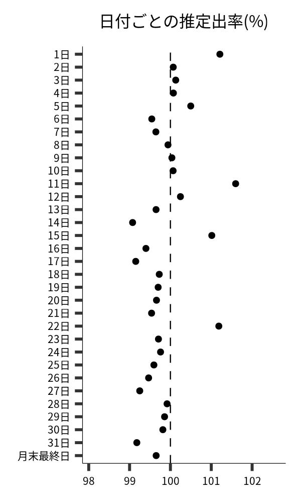 日付ごとの出率