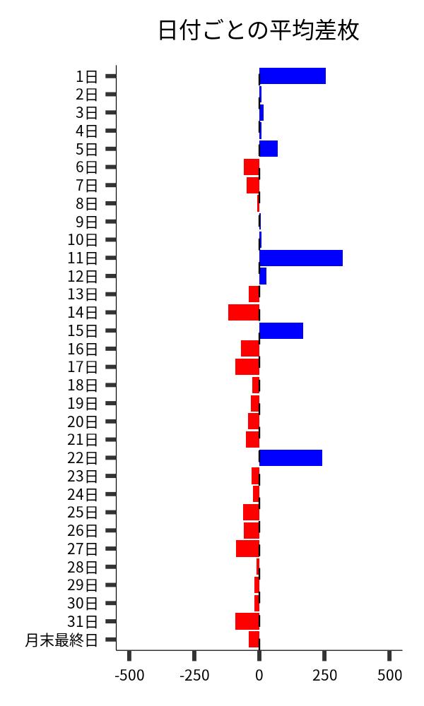 日付ごとの平均差枚