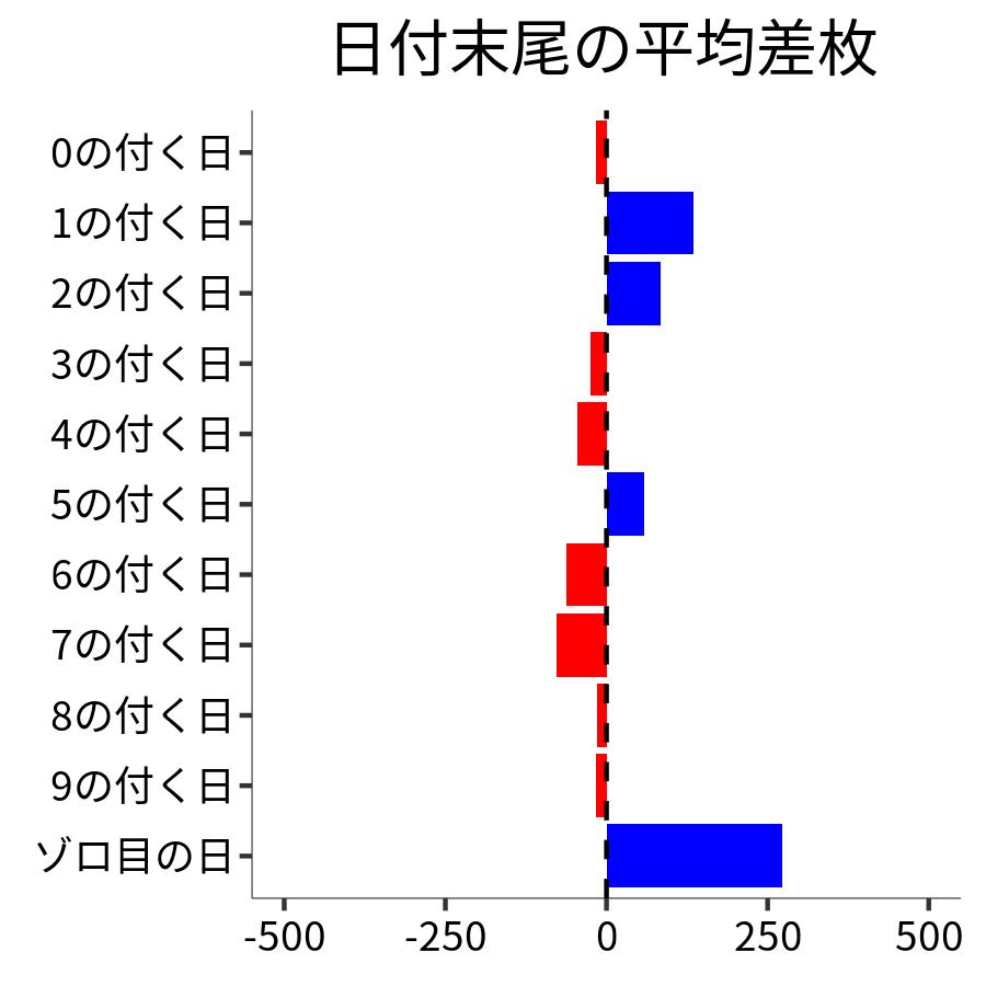 日付末尾ごとの平均差枚