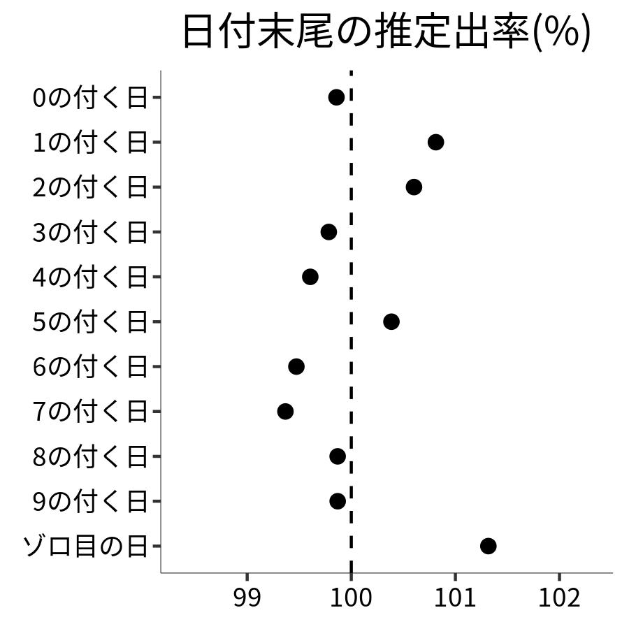 日付末尾ごとの出率