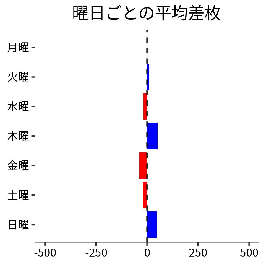 曜日ごとの平均差枚