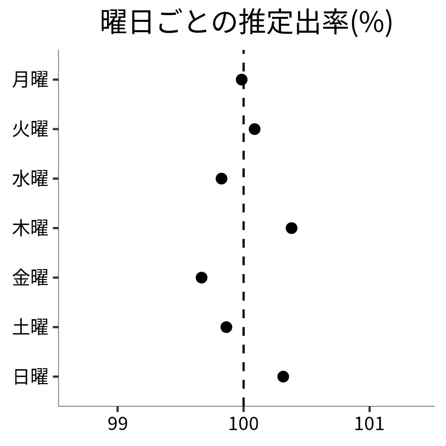 曜日ごとの出率