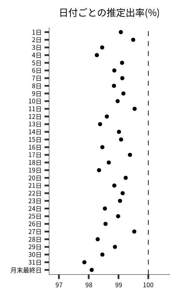 日付ごとの出率