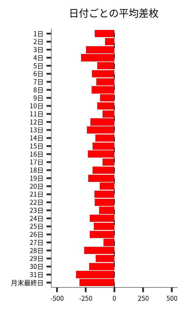 日付ごとの平均差枚