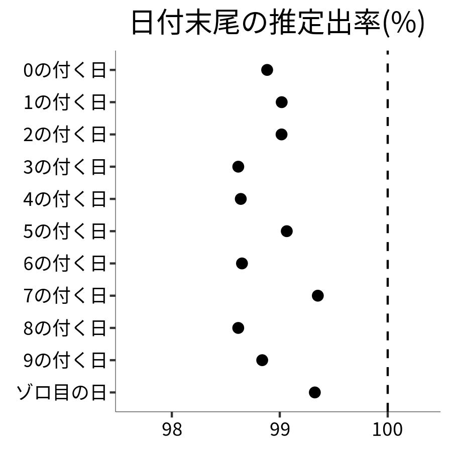 日付末尾ごとの出率