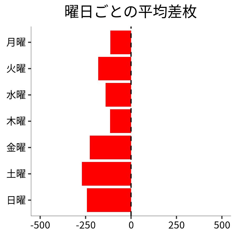 曜日ごとの平均差枚