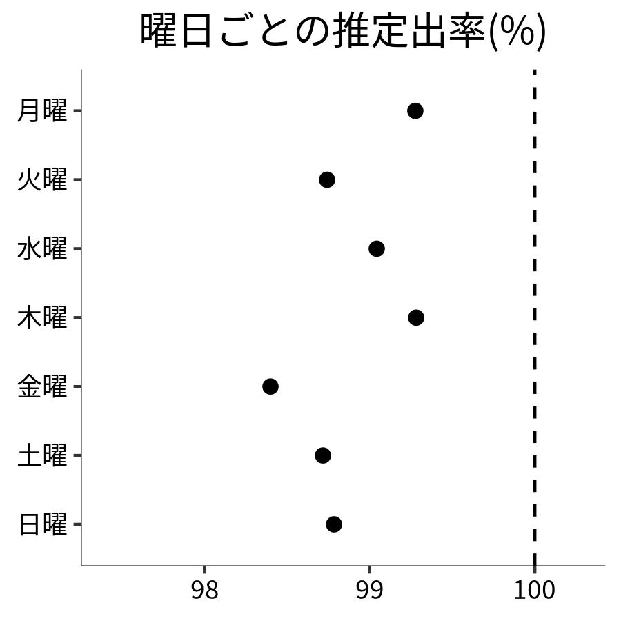 曜日ごとの出率