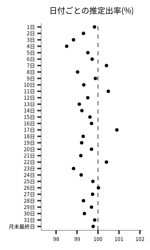 日付ごとの出率