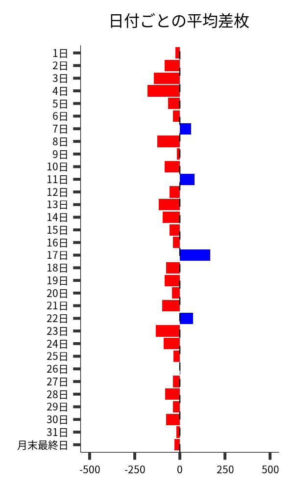 日付ごとの平均差枚