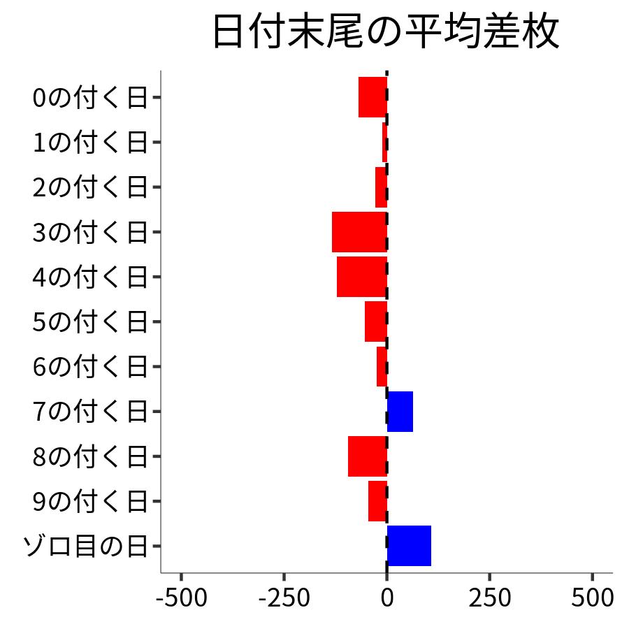 日付末尾ごとの平均差枚