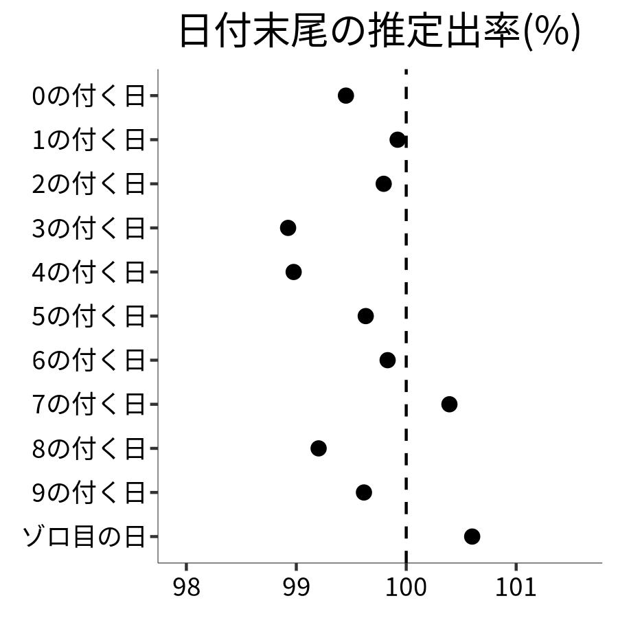 日付末尾ごとの出率