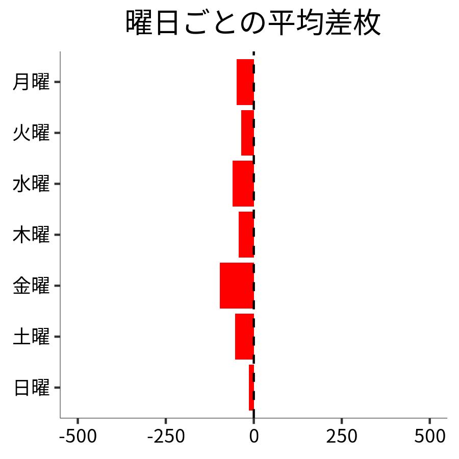 曜日ごとの平均差枚