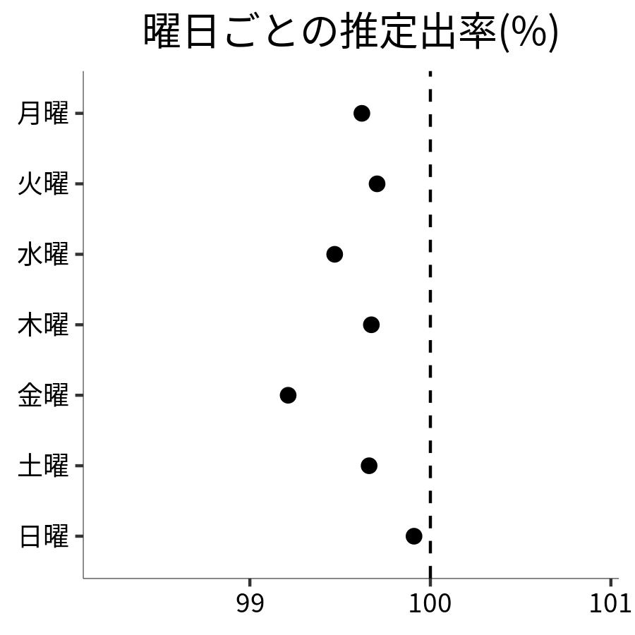 曜日ごとの出率