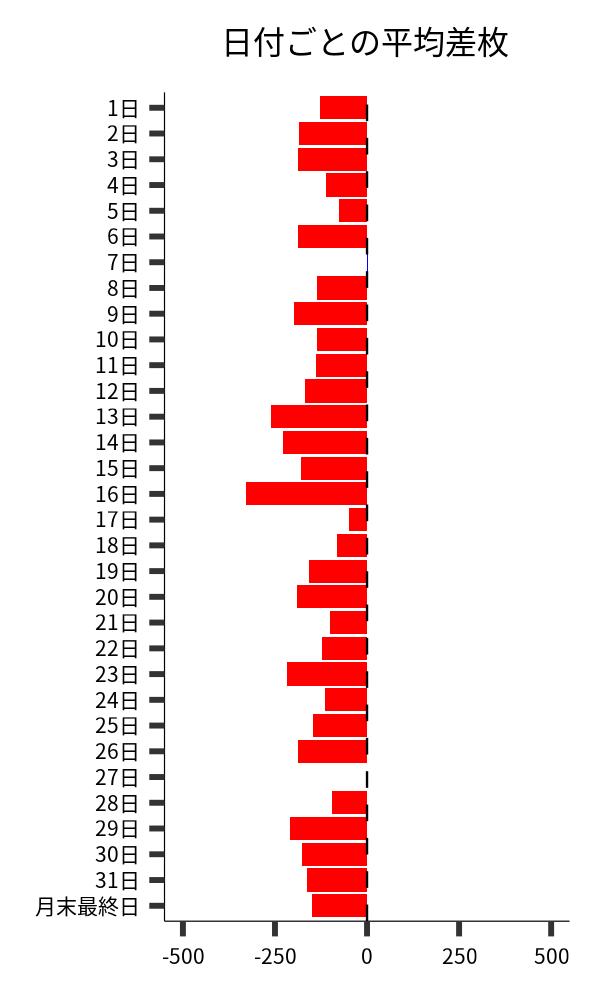 日付ごとの平均差枚