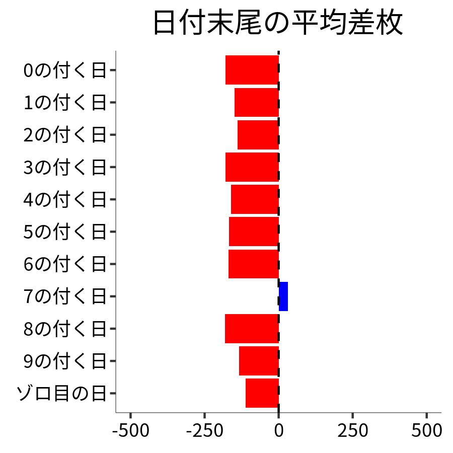 日付末尾ごとの平均差枚