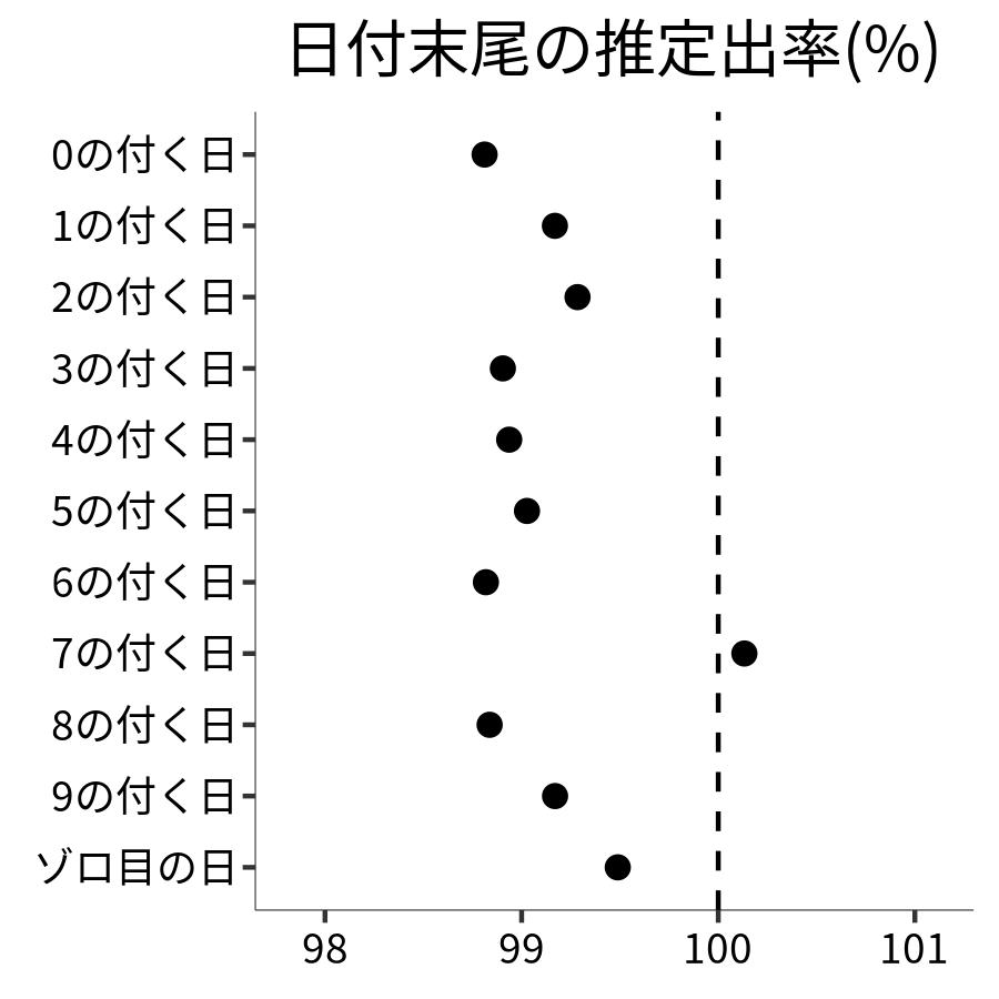 日付末尾ごとの出率