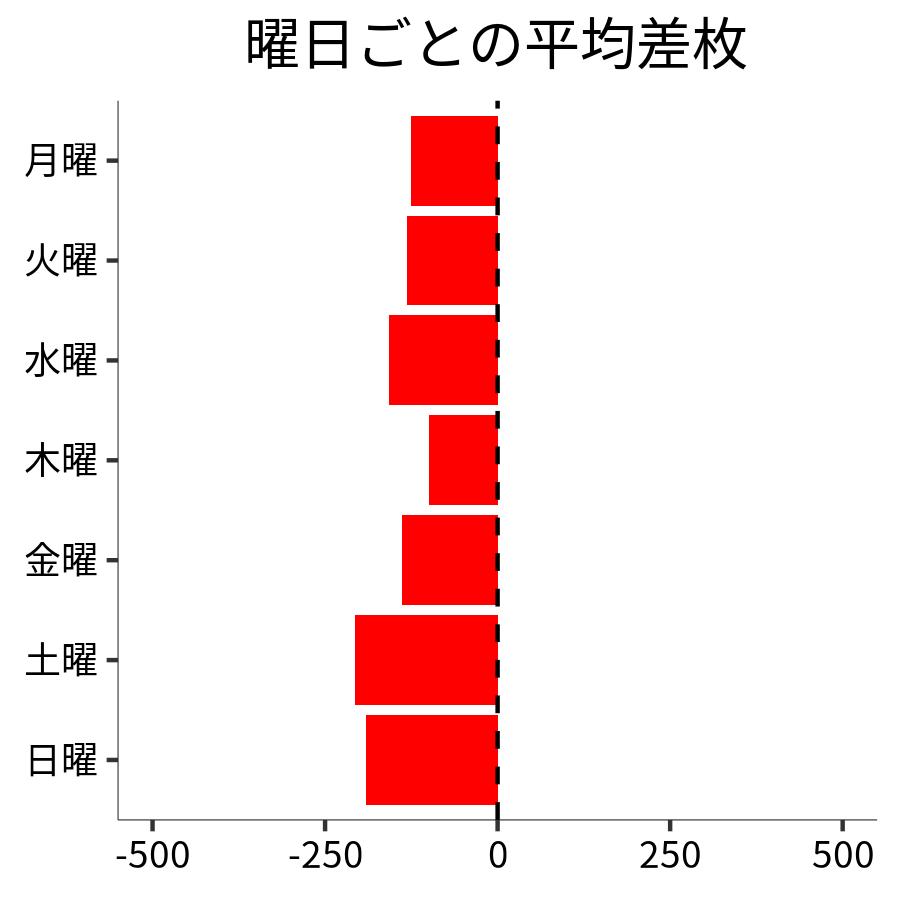 曜日ごとの平均差枚