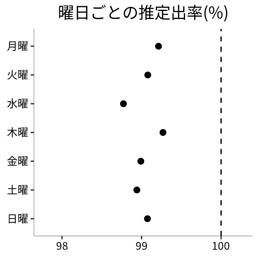 曜日ごとの出率