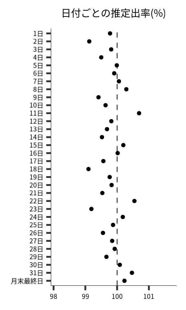 日付ごとの出率