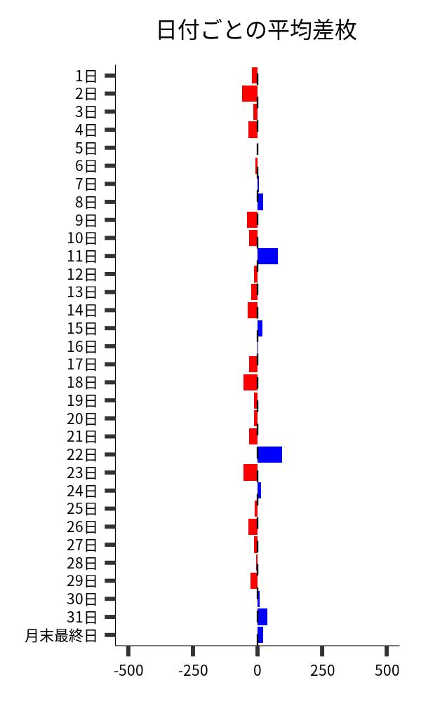 日付ごとの平均差枚