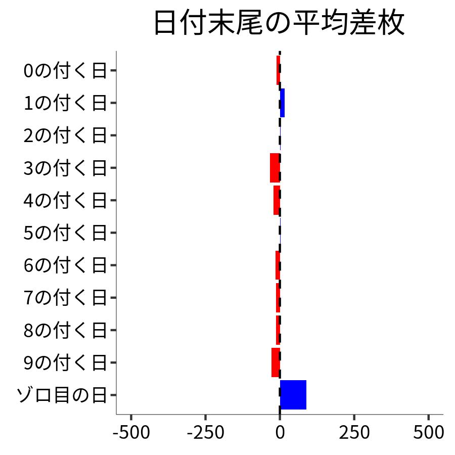 日付末尾ごとの平均差枚