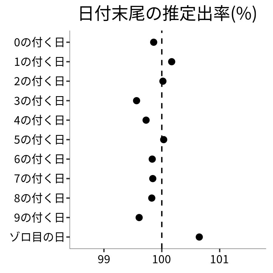 日付末尾ごとの出率