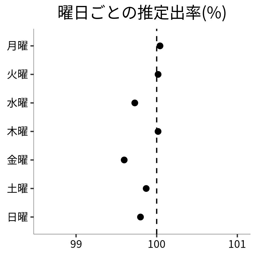 曜日ごとの出率