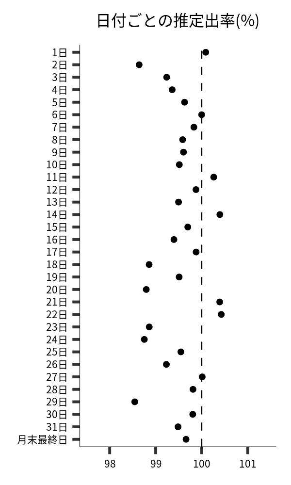 日付ごとの出率