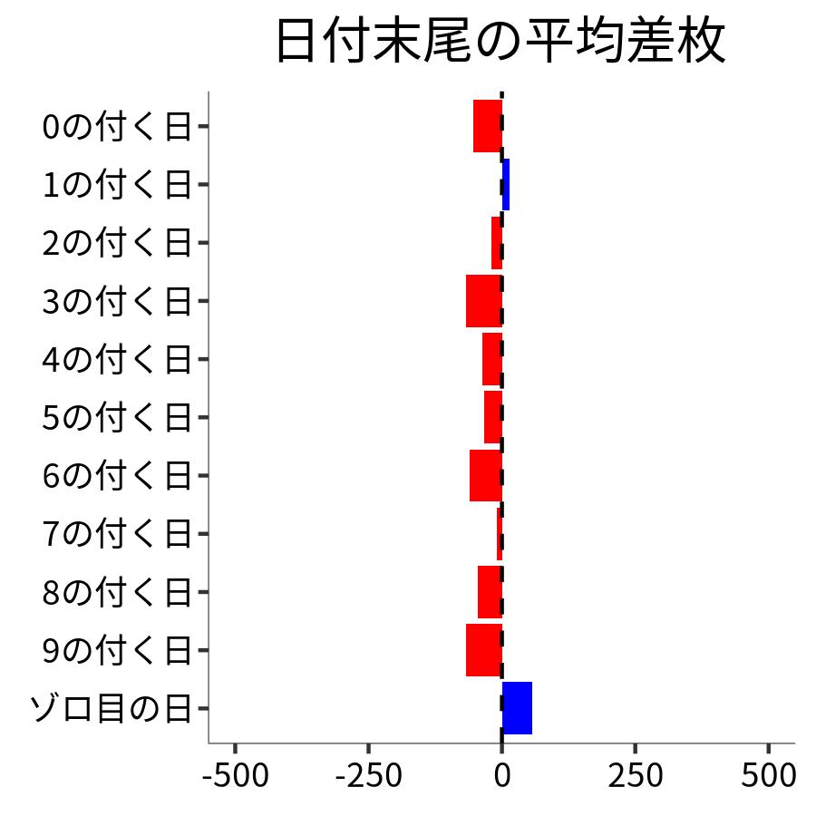 日付末尾ごとの平均差枚