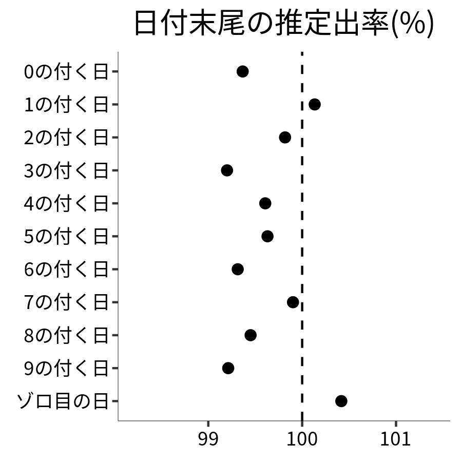 日付末尾ごとの出率