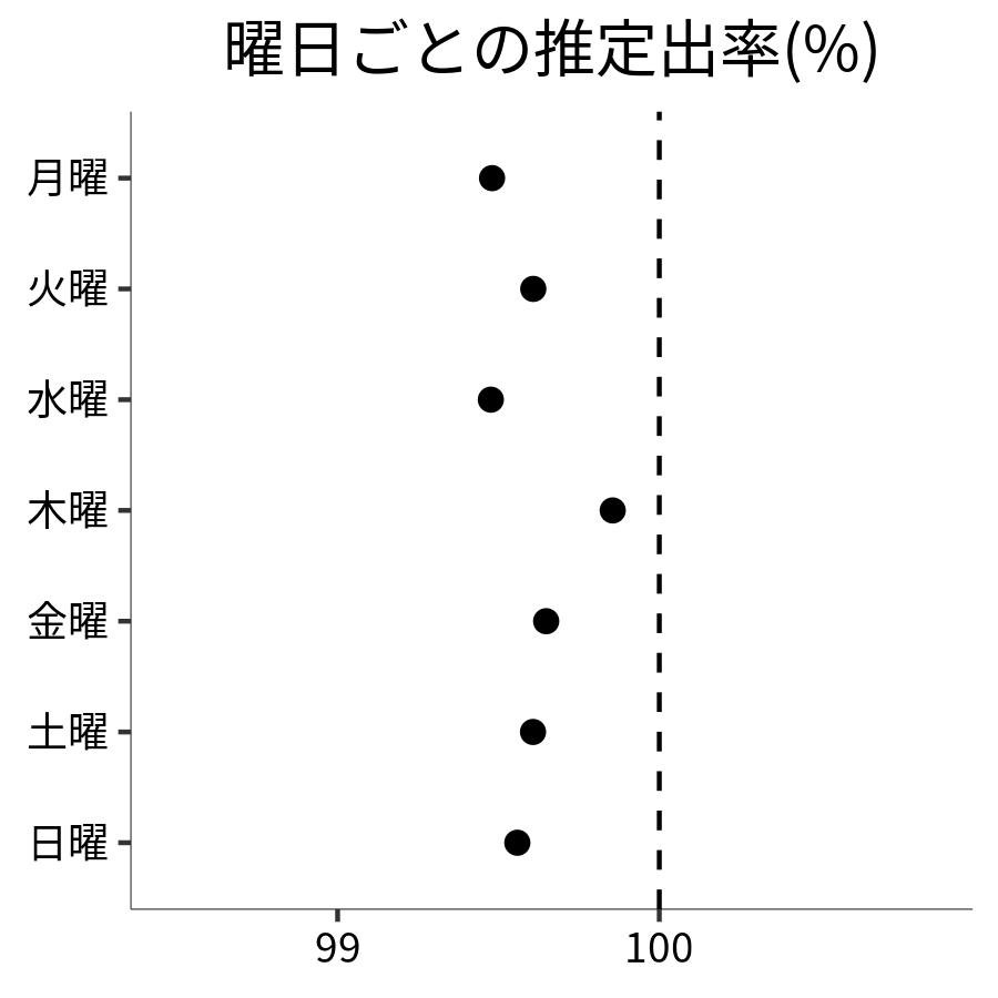 曜日ごとの出率