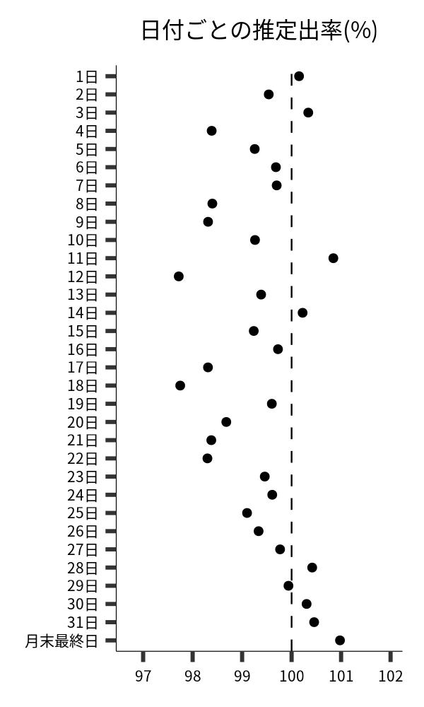 日付ごとの出率