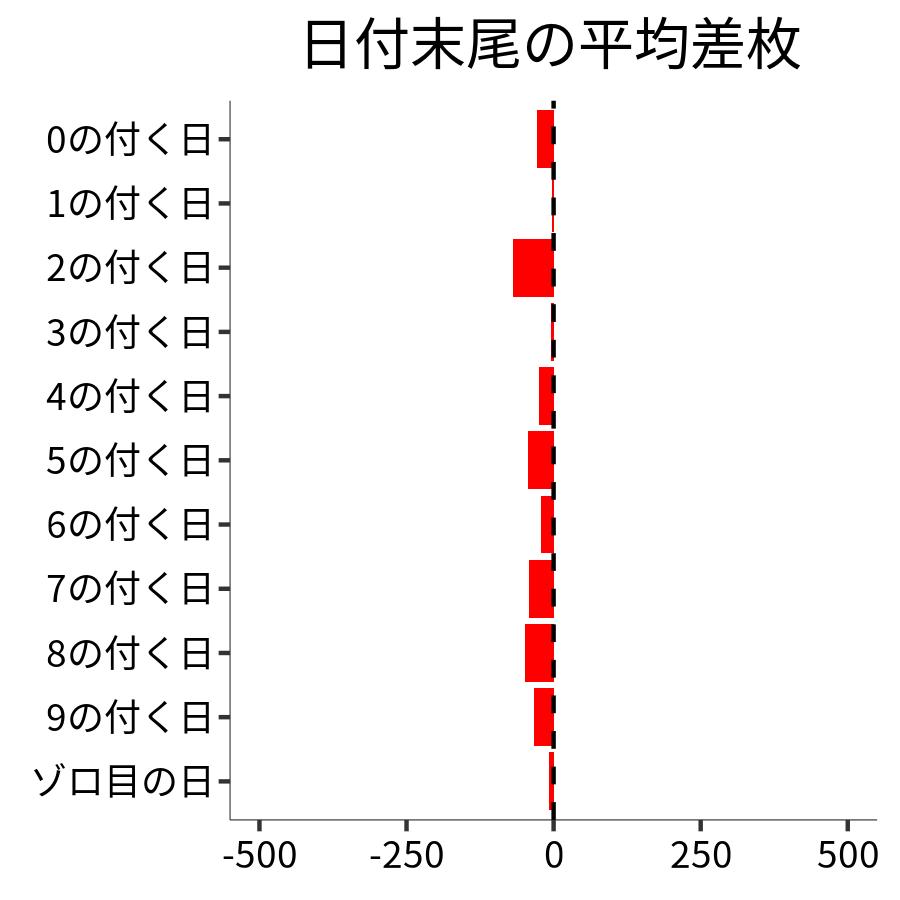 日付末尾ごとの平均差枚