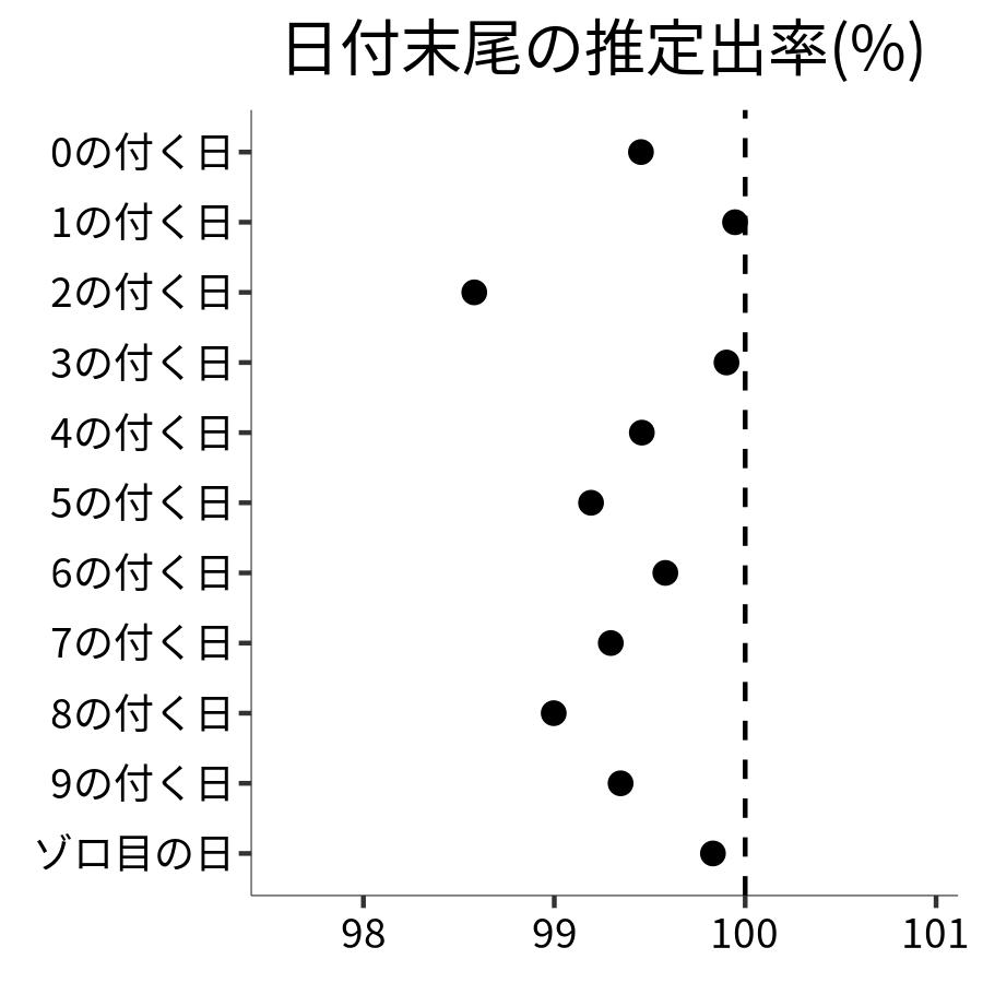 日付末尾ごとの出率