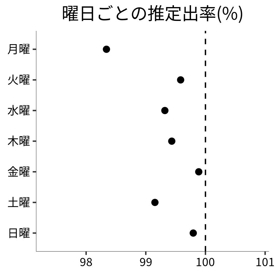 曜日ごとの出率