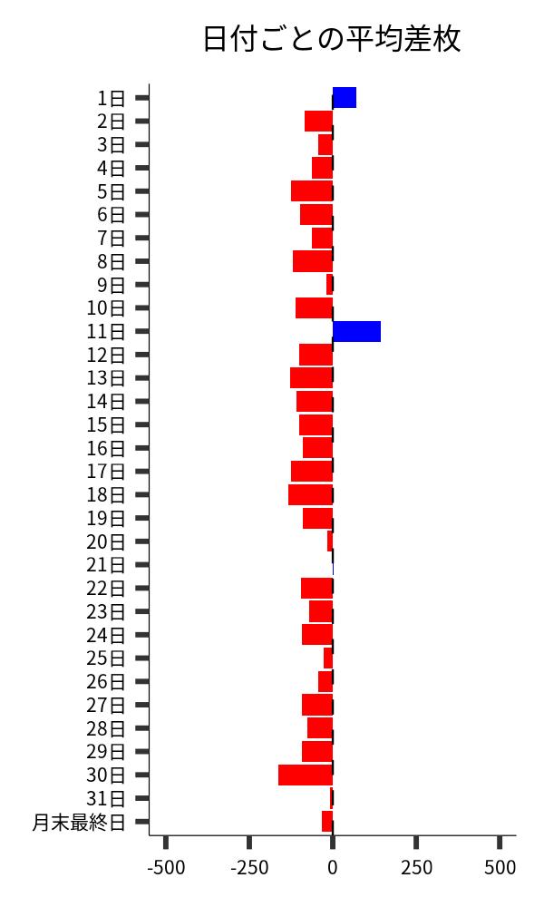 日付ごとの平均差枚