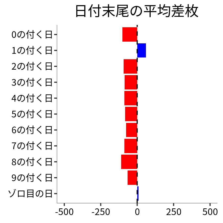 日付末尾ごとの平均差枚