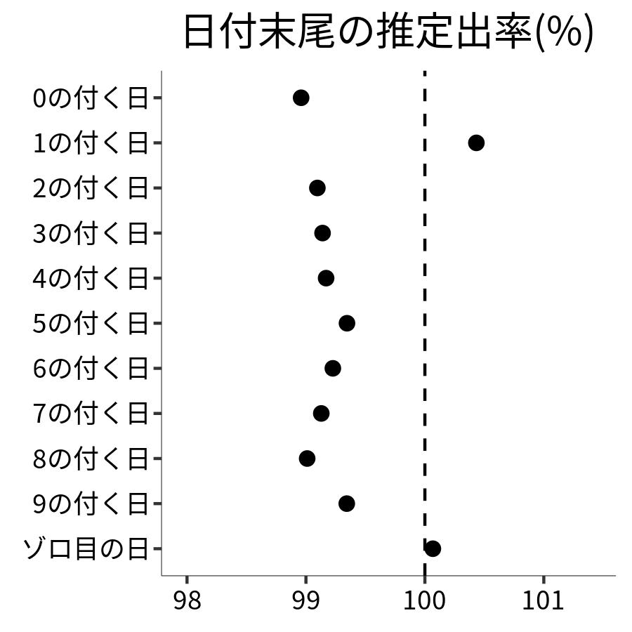 日付末尾ごとの出率