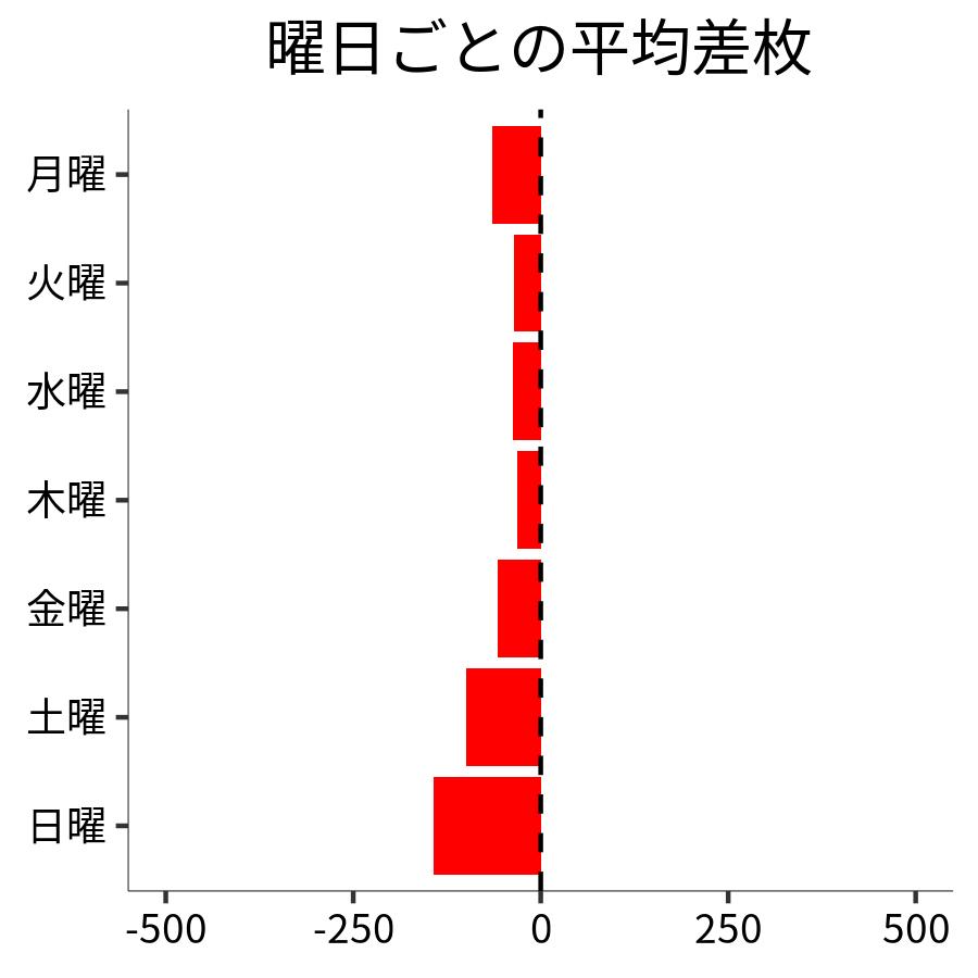 曜日ごとの平均差枚