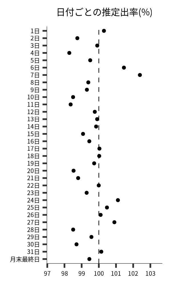 日付ごとの出率