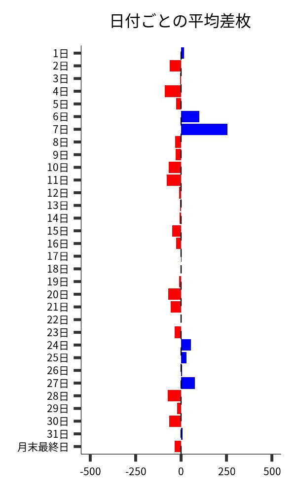 日付ごとの平均差枚